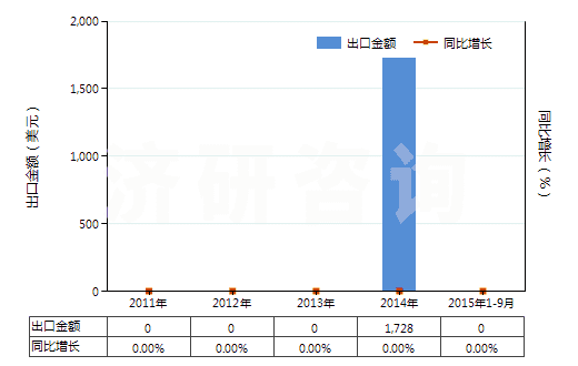 2011-2015年9月中國含三（2（3-二溴丙基）磷酸酯混合物及制品）(HS38248300)出口總額及增速統(tǒng)計(jì)